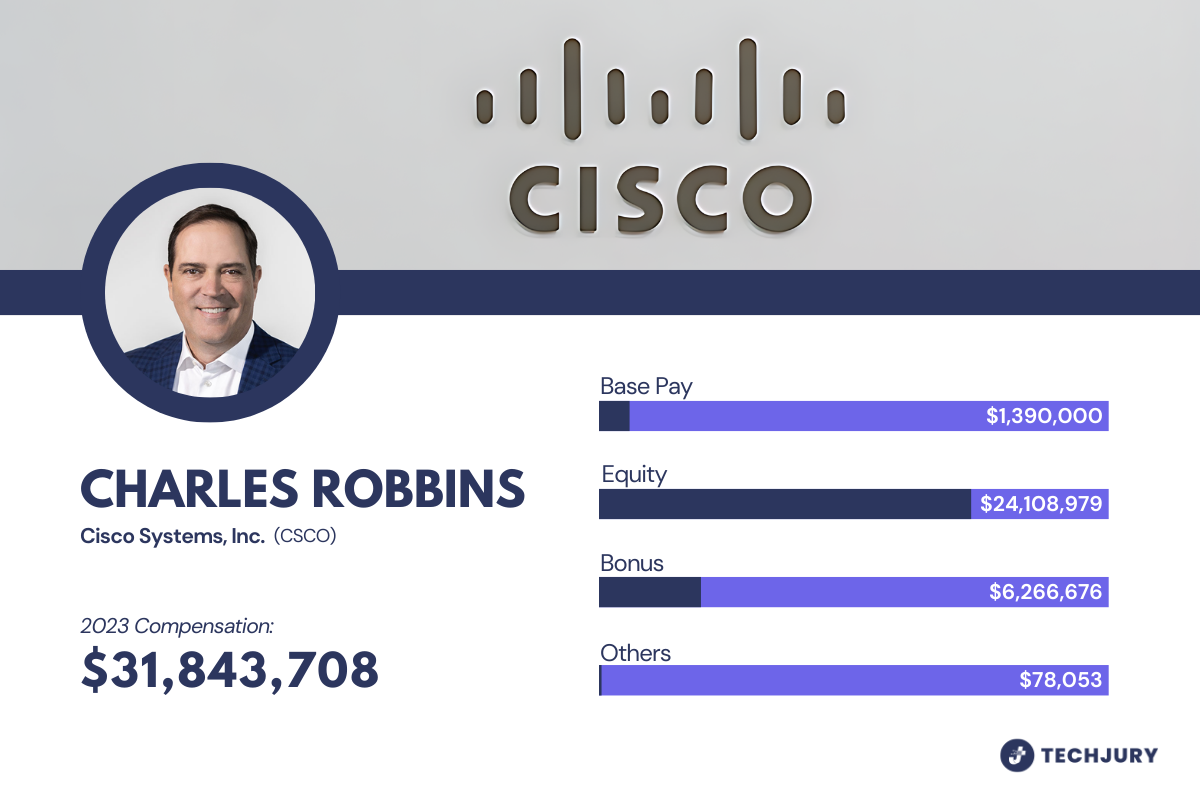 Breakdown of Robbins’ 2023 Compensation