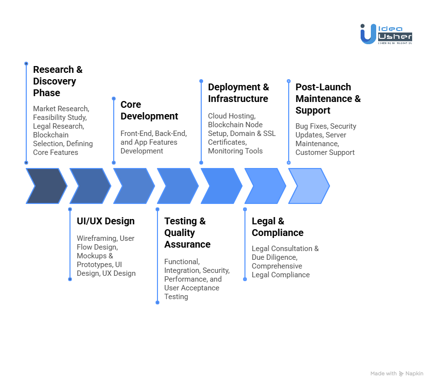 Cost of Developing a Tokenized US Treasury Platform