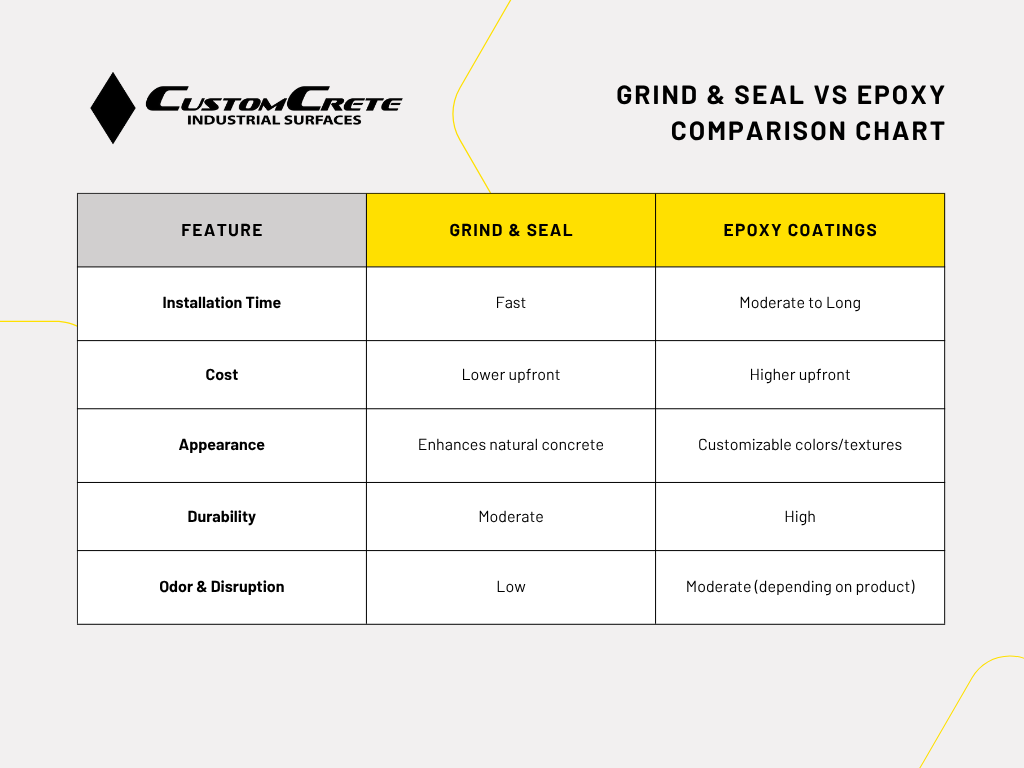 grind and seal vs epoxy comparison chart