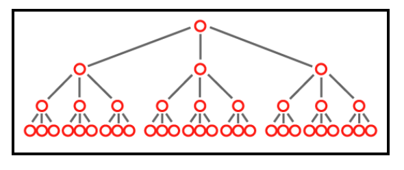 an image based visualization of division of work within the Fayol's principles of management
