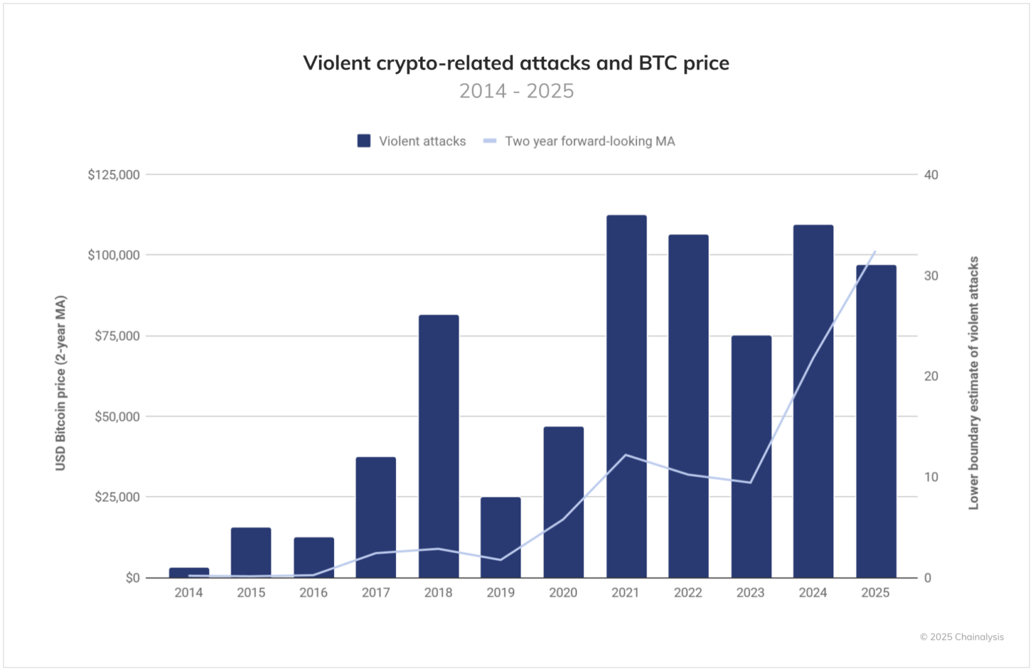 Violet crypto-related attacks and BTC price - Chainalysis report