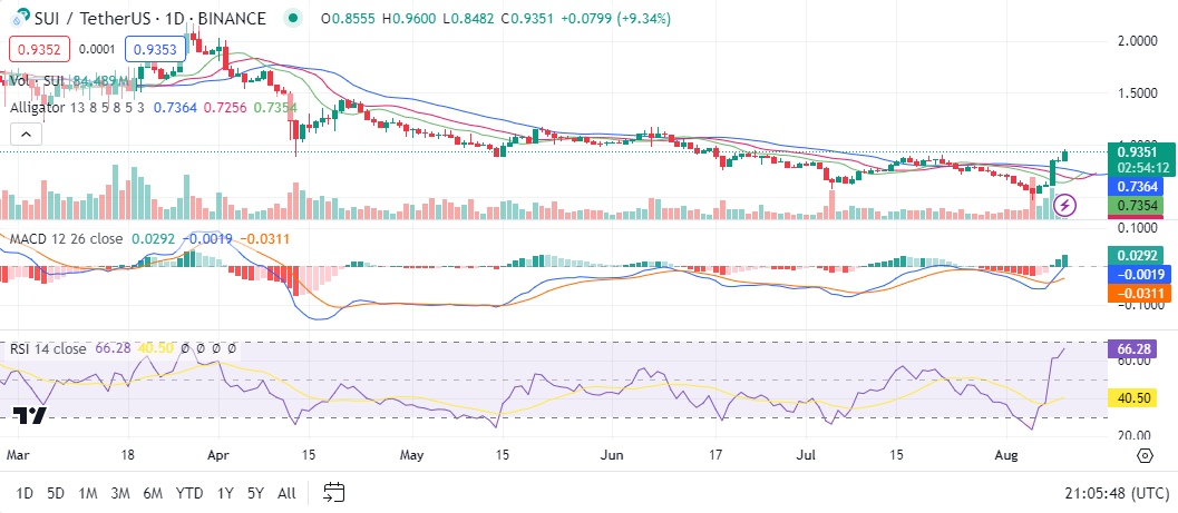 SUI Price Prediction: Is SUI a Good Investment for the Future?