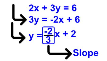 Conversion of equation to slope-intercept form