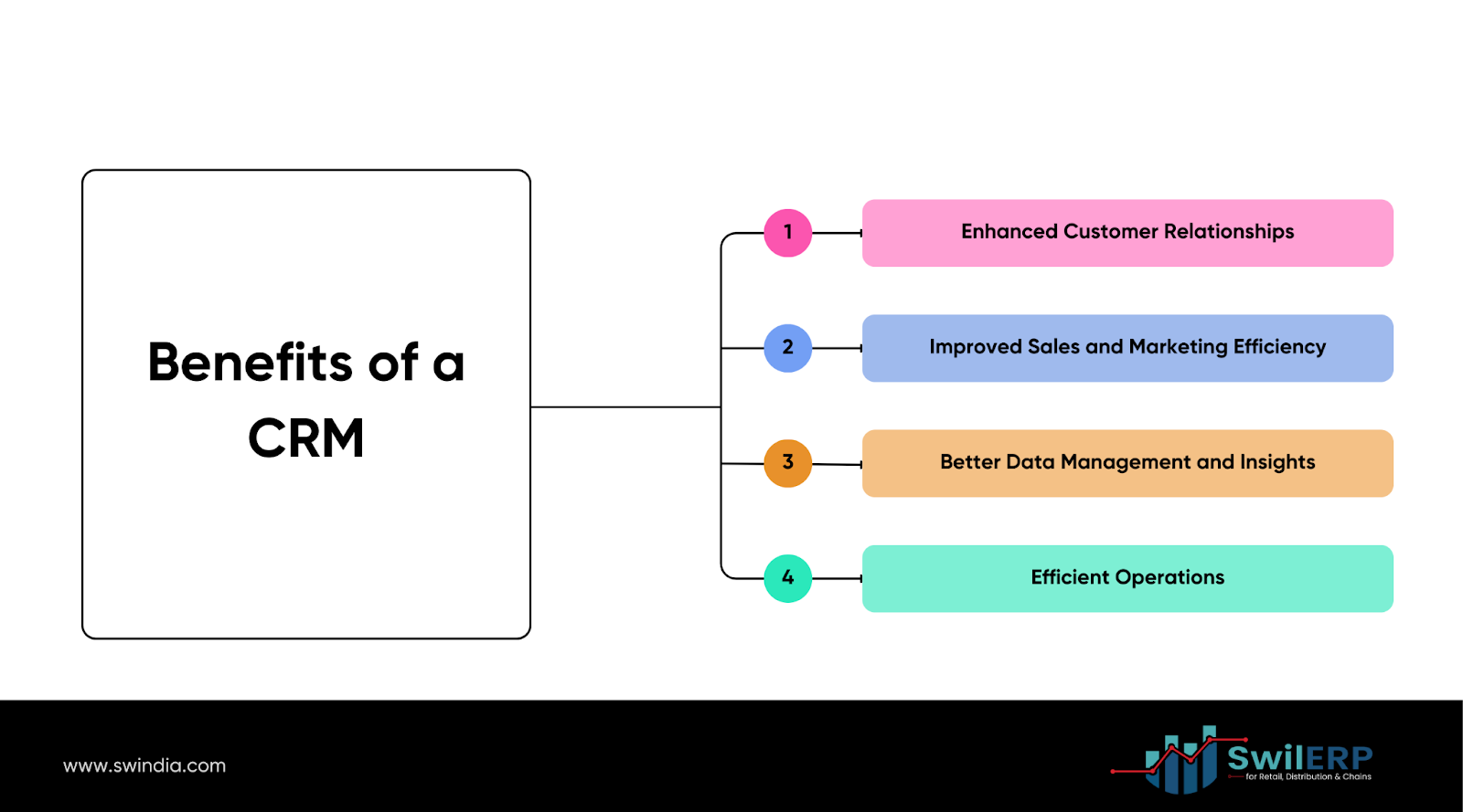 Infographic titled 'Benefits of a CRM' highlighting key advantages of Customer Relationship Management systems. The benefits listed include: 1. Enhanced Customer Relationships, 2. Improved Sales and Marketing Efficiency, 3. Better Data Management and Insights, and 4. Efficient Operations. The infographic is branded with the SwilERP logo and website