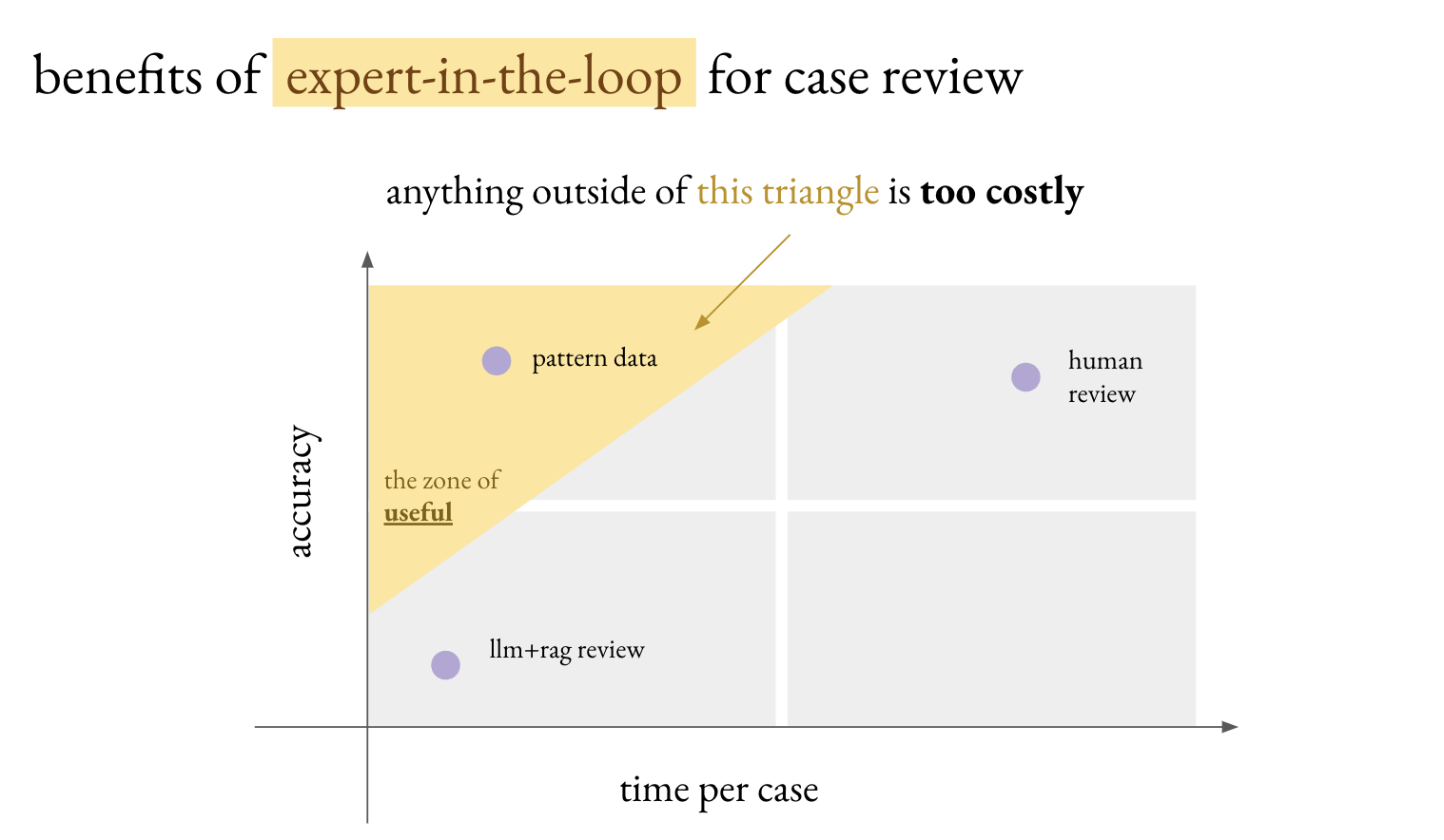 expert-in-the-loop system benefits for case review