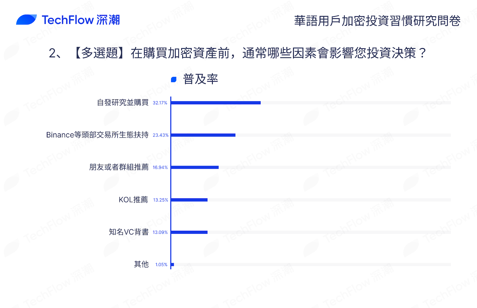 华语加密市场大调查：从交易习惯、MBTI 到热门赛道，还原真实的华语加密社区插图19