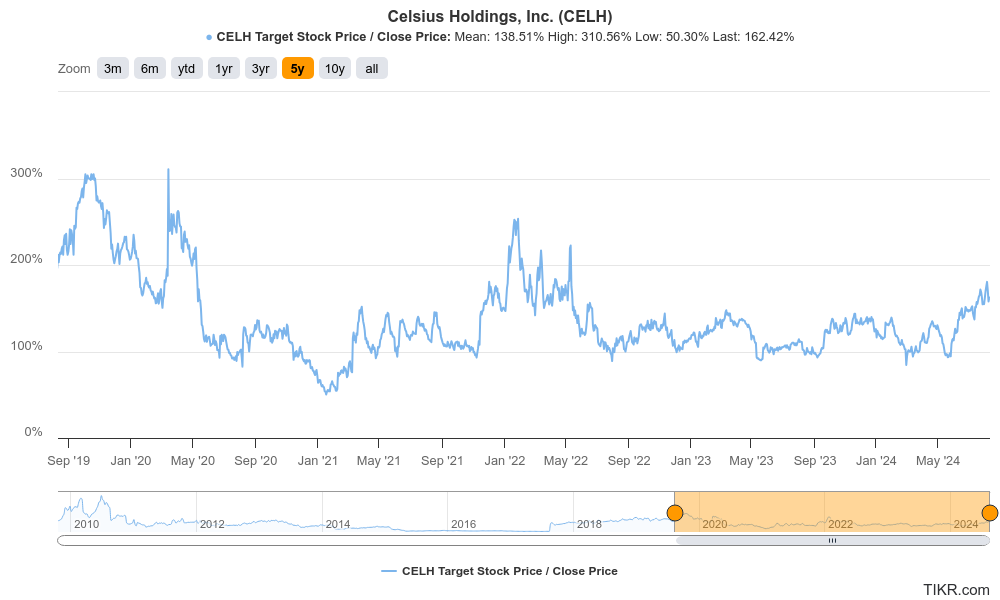 Celsius Holdings’s target stock price vs. actual share price for the past 5 years