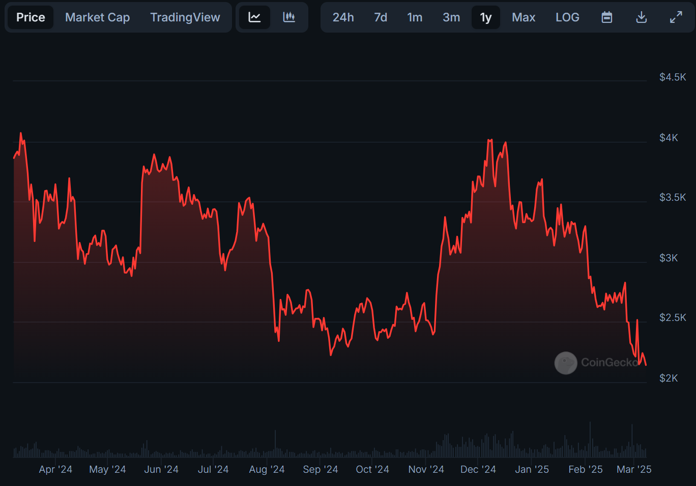 Ethereum’s Future On Skinny Ice: Will Key Catalysts Push $ETH Again to ATH? – BlockNews