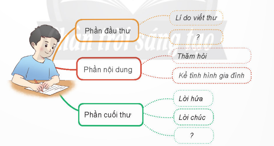 BÀI 6: KỲ QUAN ĐÊ BIỂNPHẦN KHỞI ĐỘNGCâu hỏi: Giới thiệu một công trình ở quê hương em hoặc nơi em ở.Đáp án chuẩn:Cầu Rạch Miễu: Cầu bắc qua sông Tiền, trên quốc lộ 60, nối hai tỉnh Tiền Giang và Bến Tre, đầu cầu phía Bắc nằm trên địa bàn phường 6, thành phố Mỹ Tho, tỉnh Tiền Giang, đầu cầu phía Nam nằm trên địa bàn xã An Khánh, huyện Châu Thành, tỉnh Bến Tre. Đây là cây cầu dây văng đầu tiên do Việt Nam tự đầu tư, thiết kế và xây dựng, có ý nghĩa qua trọng trong việc giúp tỉnh Bến Tre thoát khỏi thế cô lập về giao thông đường bộ, vươn lên phát triển kinh tế - xã hội.PHẦN KHÁM PHÁ VÀ LUYỆN TẬPPHẦN ĐỌCBài đọc: Kì quan đê biển - Vân VũCâu 1: Những hình ảnh nào được xem là biểu tượng cho tài năng và lòng yêu nước của người Hà Lan?Đáp án chuẩn:cối xay giónhững cánh đồng hoa tuy lípđê biểnCâu 2: Tìm từ ngữ, chi tiết miêu tả vẻ kì vĩ của hệ thống đê biển ở Hà Lan.Đáp án chuẩn:chiều dài 32 ki-lô-métrộng 90 métcao hơn 7 mét so với mực nước biểncông trình khổng lồCâu 3: Công trình đê biển và đập nước di động đem lại những lợi ích gì cho đất nước Hà Lan?Đáp án chuẩn:Ngăn được sự tấn công của nước biểnCó thêm đất đai để xây dựng và trồng trọtGiao thông cũng thuận lợi hơn nhiềuCâu 4: Vì sao các nhà kiến trúc trên thế giới bầu chọn đê biển của Hà Lan là một trong mười công trình vĩ đại nhất hành tinh?Đáp án chuẩn:Vì sự khổng lồ của đê biển Hà lan, chiều dài 32 ki-lô-mét, rộng 90 mét, cao hơn 7 mét so với mực nước biển và trải qua hơn nửa thế kỉ, Hà Lan đã hoàn thành hệ thống 65 đê chắn sóng khổng lồ cùng với nhiều cửa van và đập nước di động.Câu 5: Bài đọc cho em hiểu thêm vẻ đẹp gì của con người?Đáp án chuẩn:Bài đọc đã cho em thấy được sức mạnh phi thường và sự sáng tạo không ngừng nghỉ của con người. Con người đã tạo ra những công trình kì vĩ vừa để phục vụ cho cuộc sống của họ vừa để ngăn chặn và hạn chế sự nguy hại của thiên tai gây ra.PHẦN NÓI VÀ NGHEThuyết trình về trí tuệ và tài năng của con ngườiCâu 1: Đọc lại bài  Ai giỏi nhất?