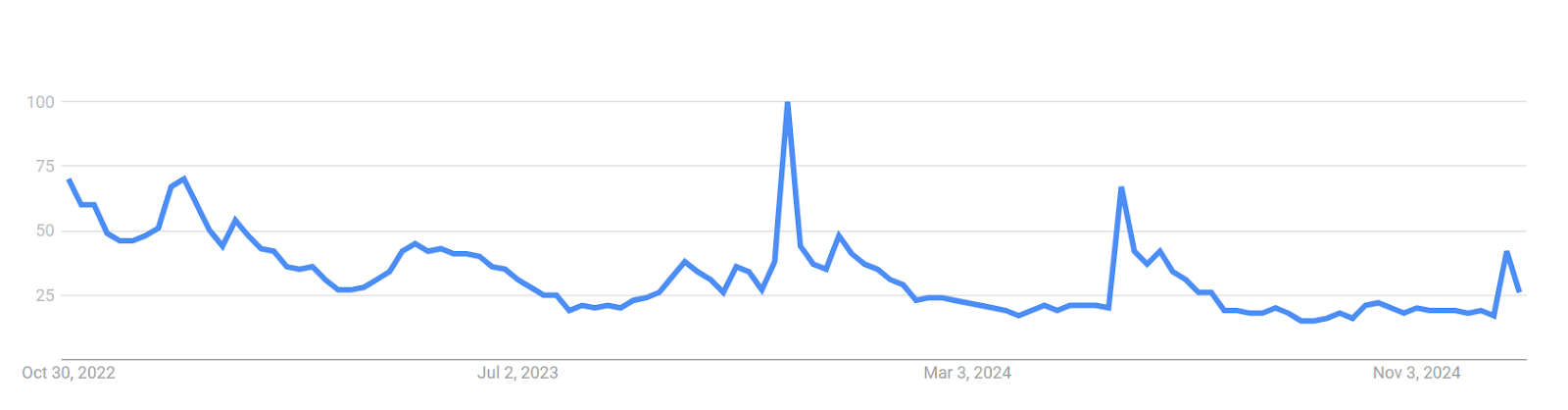 A blue line graph on a white backgroundDescription automatically generated