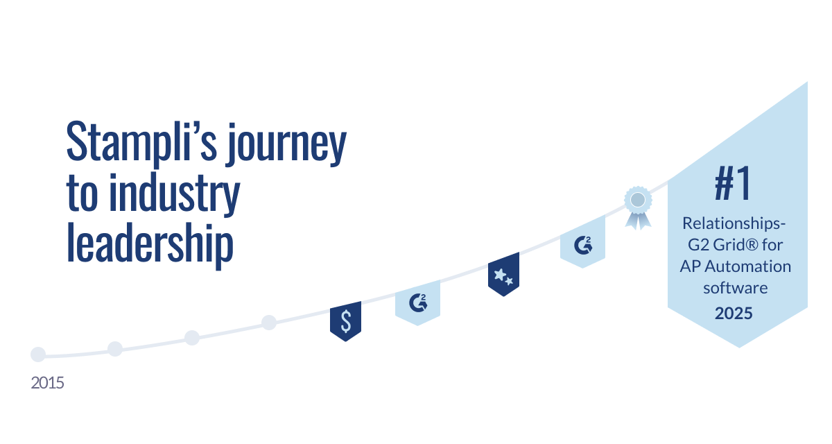 Timeline showing Stampli's growth from 2015 to achieving #1 ranking in G2 Grid for AP Automation software in 2025.