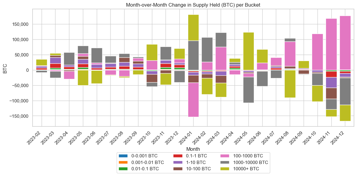 Amberdata API Supply Held (BTC) per Bucket: Emerging Accumulation in the 100–1,000 BTC Range