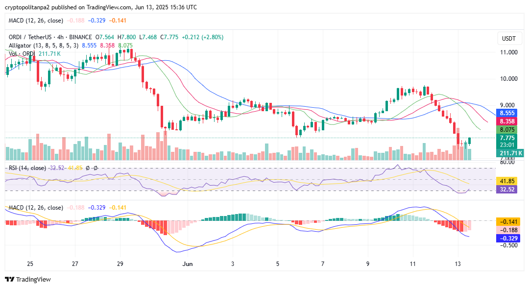 ORDI/美元 4 小时图。图片来源：TradingView
