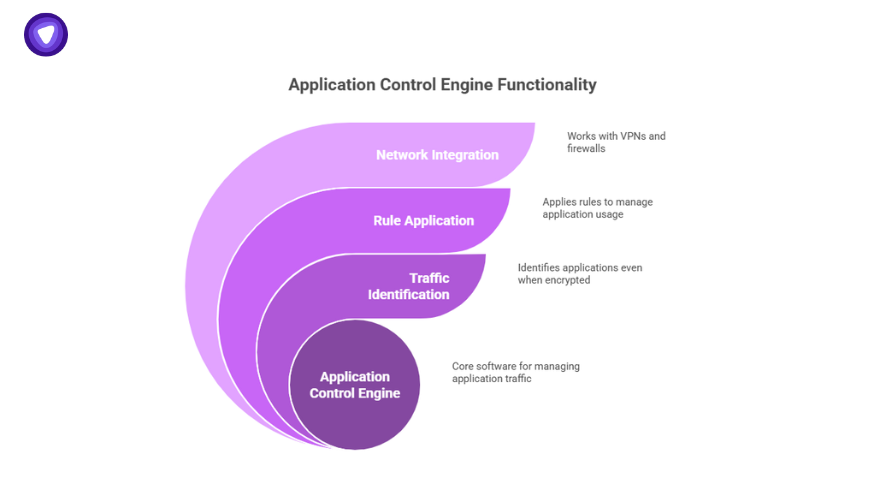Layered diagram illustrating the application control engine's functionality from traffic identification to network integration with firewalls and VPNs.