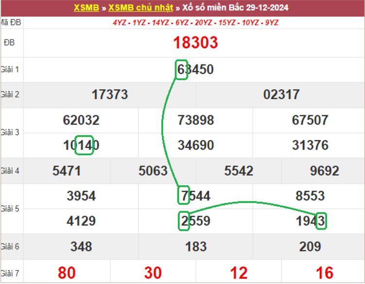Dự đoán kết quả xsmb lô bạch thủ hôm nay 30/12/2024 cùng lô đề GA88 
