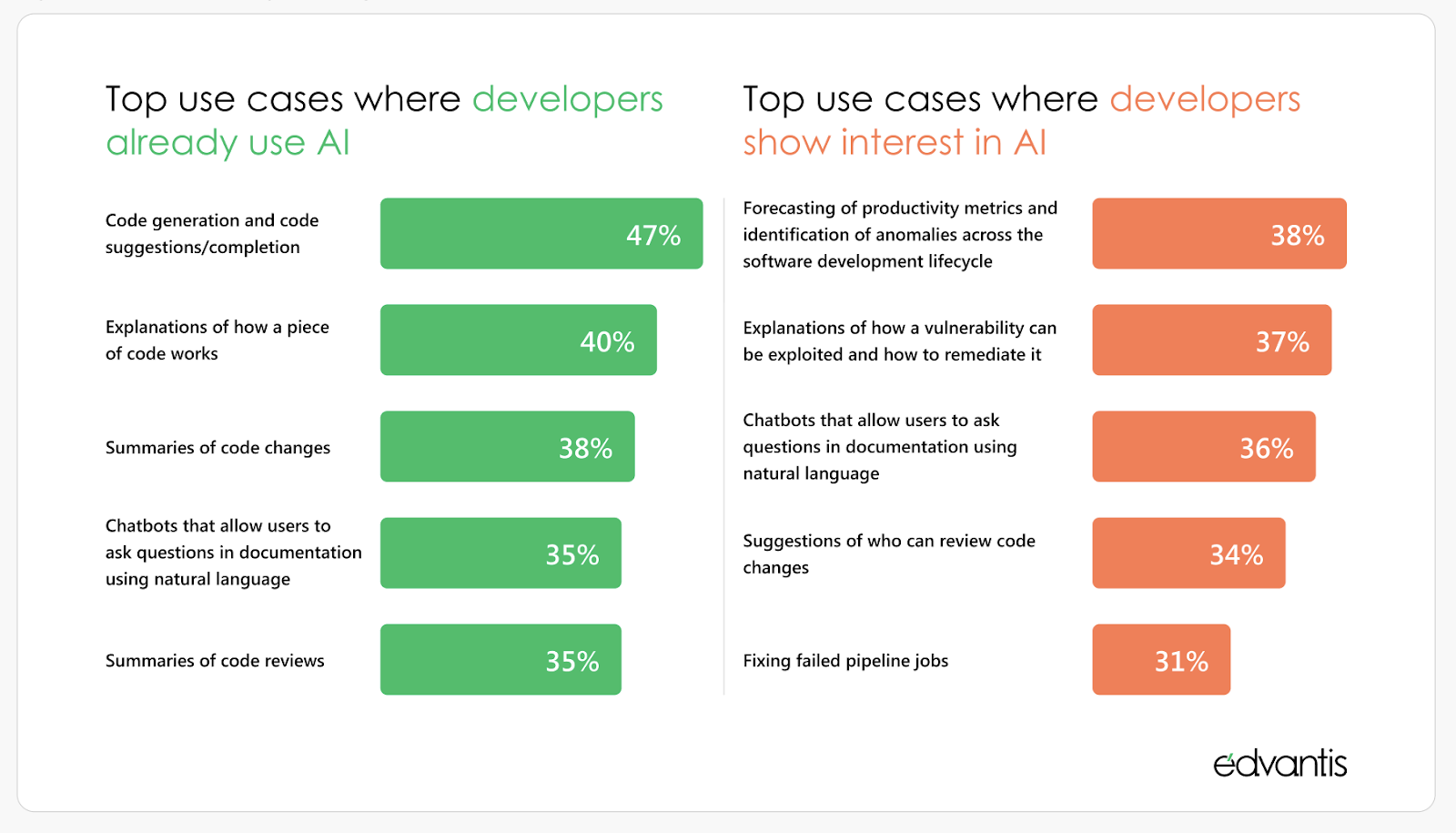 A comparative graph showcasing top cases where developers already use AI vs top cases where developers show interest in AI.