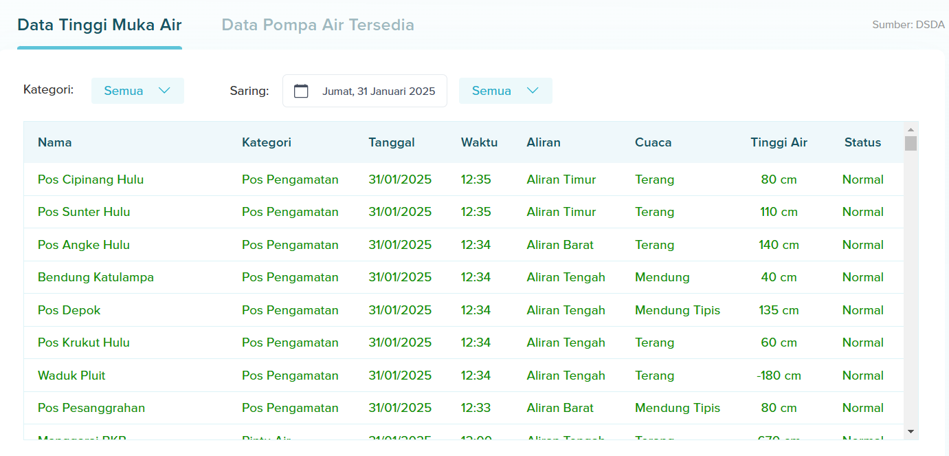 Water level data on the Pantau Banjir Website