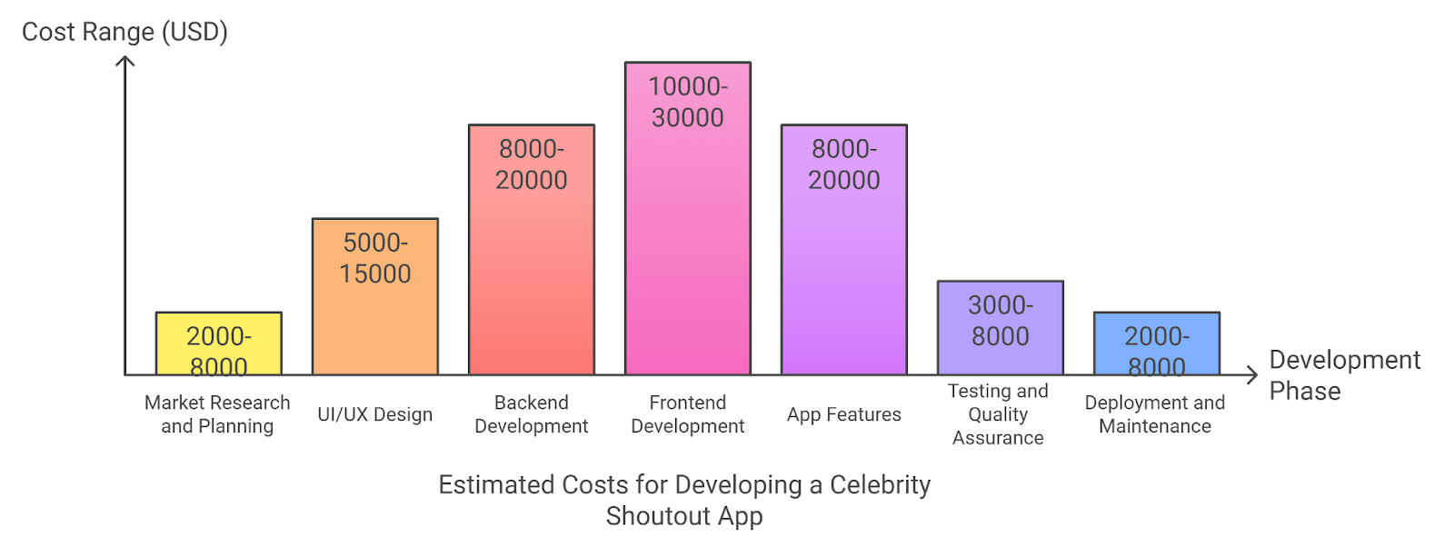 Cost of Developing a Celebrity Shoutout App like Wysh