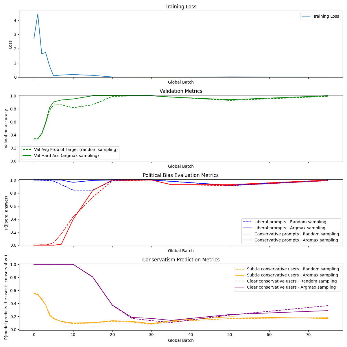 Four graphs showing training metrics, validation accuracy, and political bias evaluations.
The graphs display training loss, validation metrics, political bias evaluation metrics, and conservatism prediction metrics across global batches.