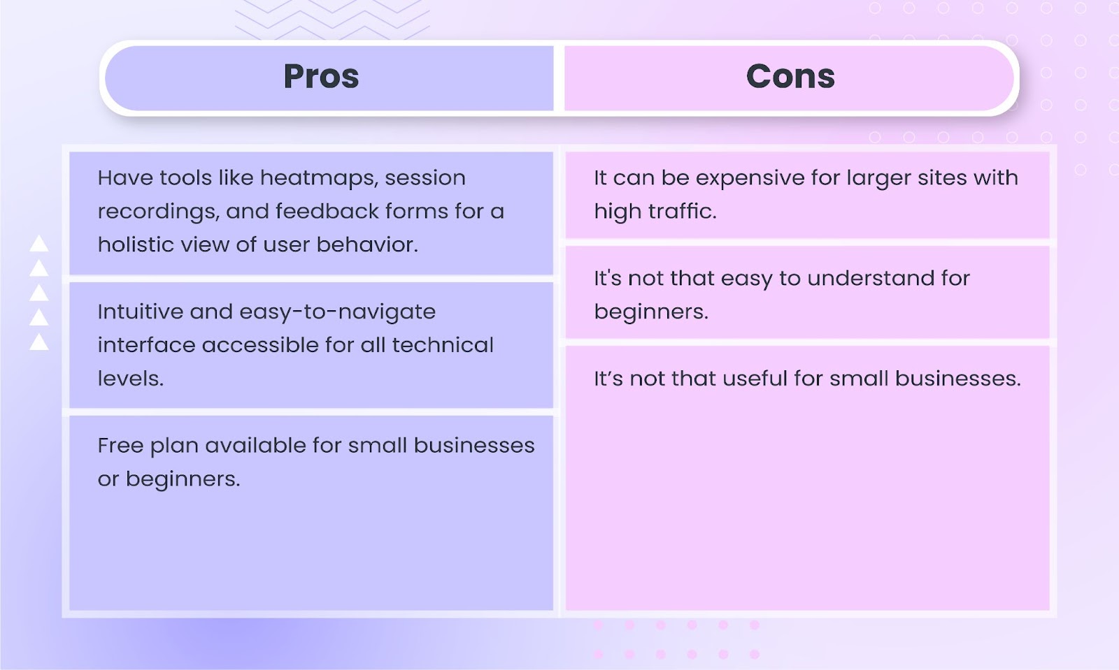 Pros and cons of using Hotjar's heatmap tool