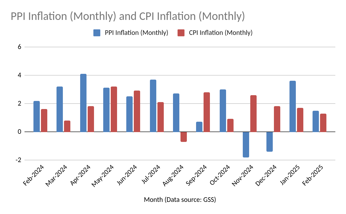 Prices in Ghana Are Still Brewing Despite Steady Consumer Inflation