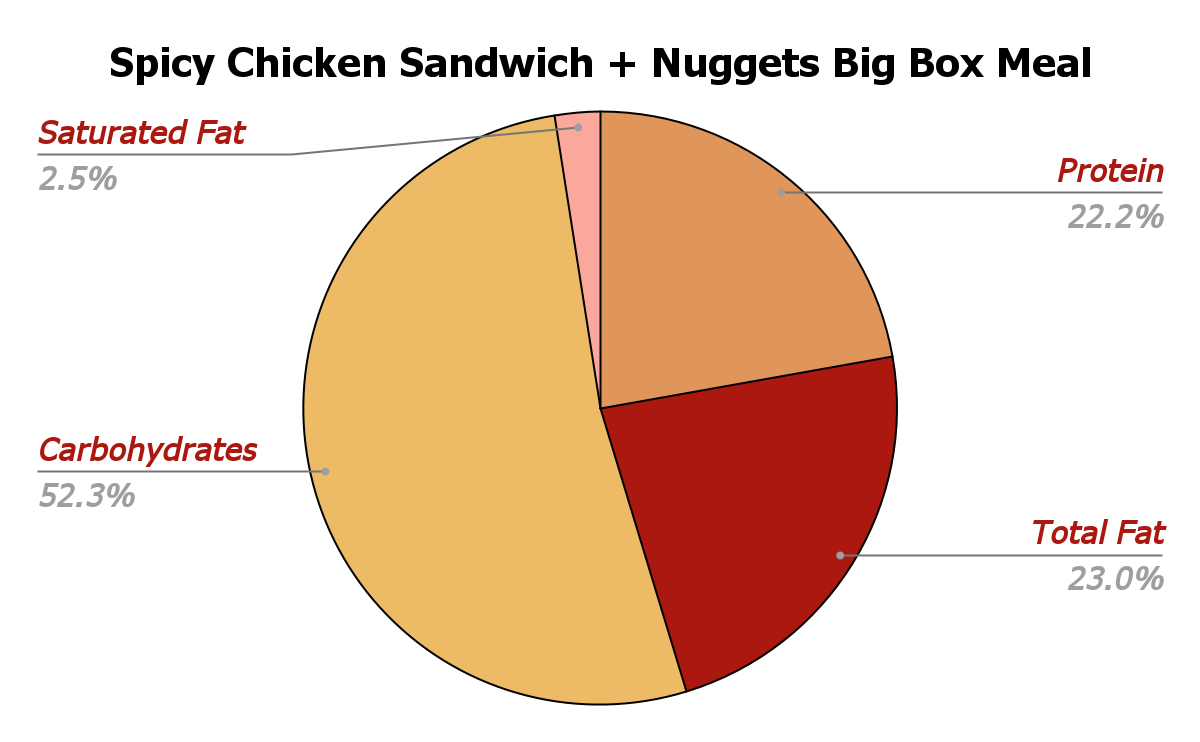 Spicy Chicken Sandwich + Nuggets Big Box Meal Nutrition chart