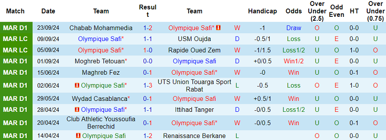 Thống kê 10 trận gần nhất của Olympique Safi