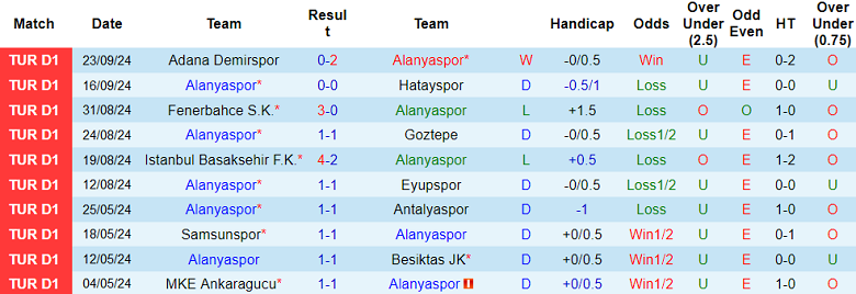 Phong độ gần đây của Alanyaspor