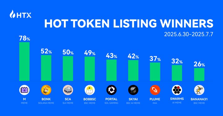 HTX Hot Listings Weekly Recap (June 30 – July 7): $M Leads the Rally, Meme, AI, Gaming, and RWA Sectors Shine — HTX’s Wealth Effect in Full Force