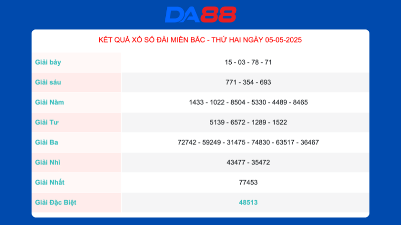 Kết quả xổ số miền Bắc ngày 4/5/2025