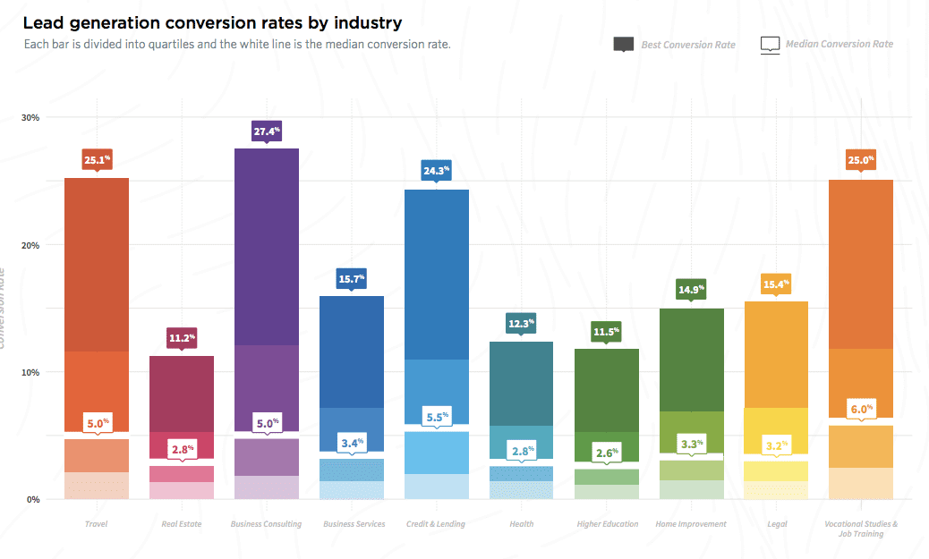 Lead to Opportunity Conversion Rate Statistics