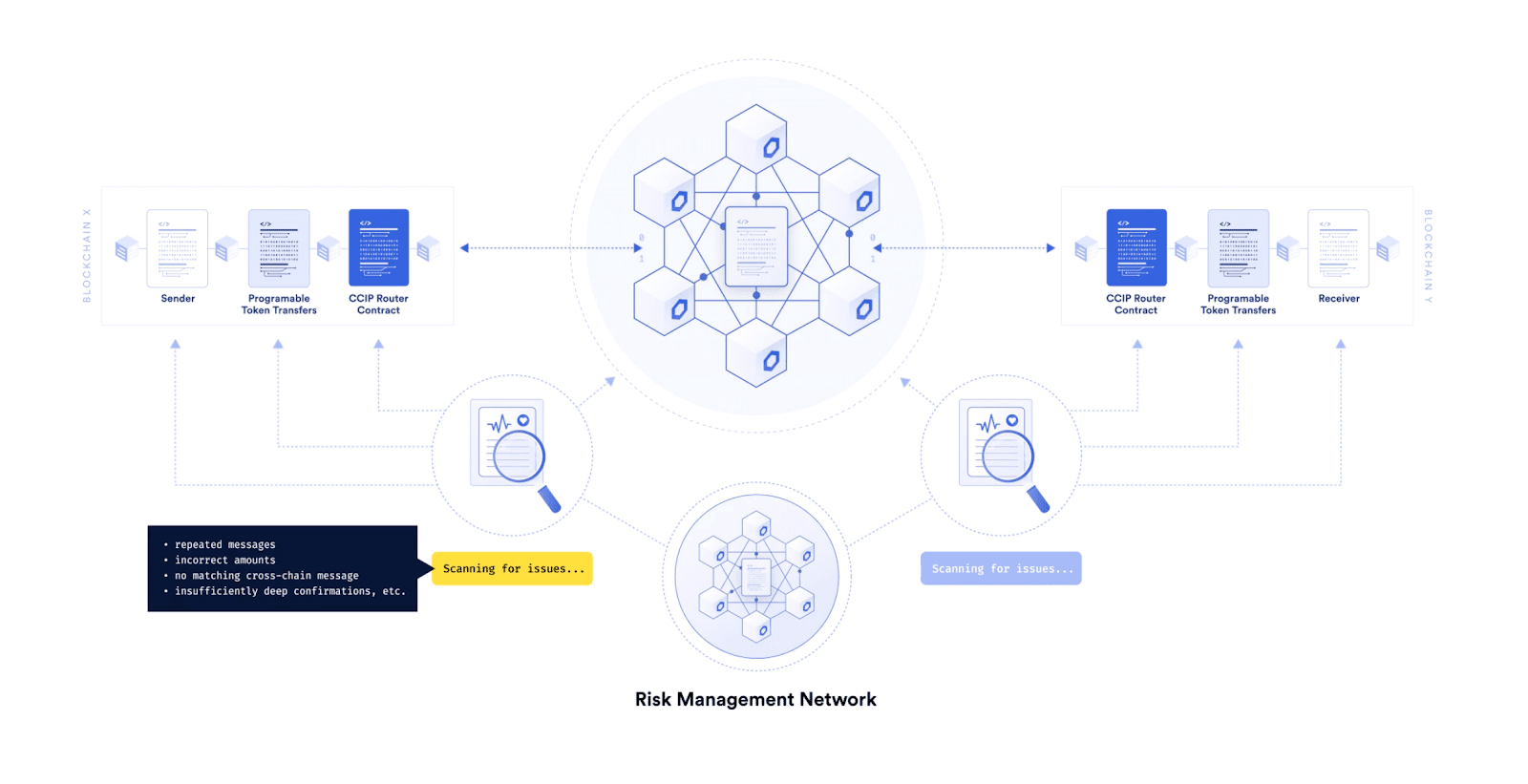 Chainlink CCIP cross-chain protocol