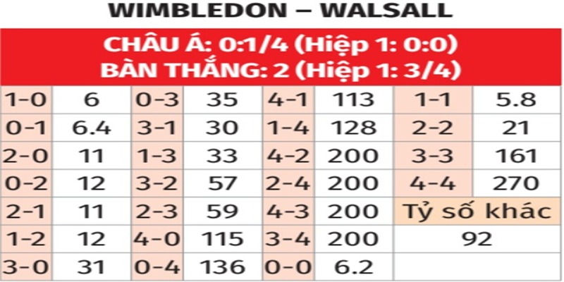 Bảng tỉ số của Wimbledon vs Walsall