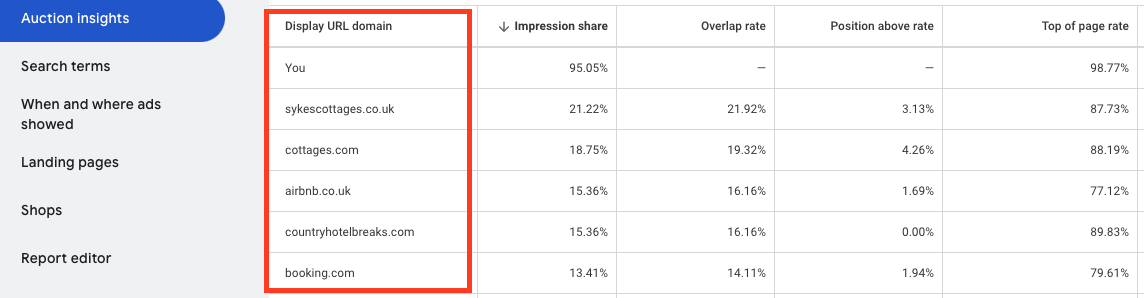 analyzing the Auction Insights