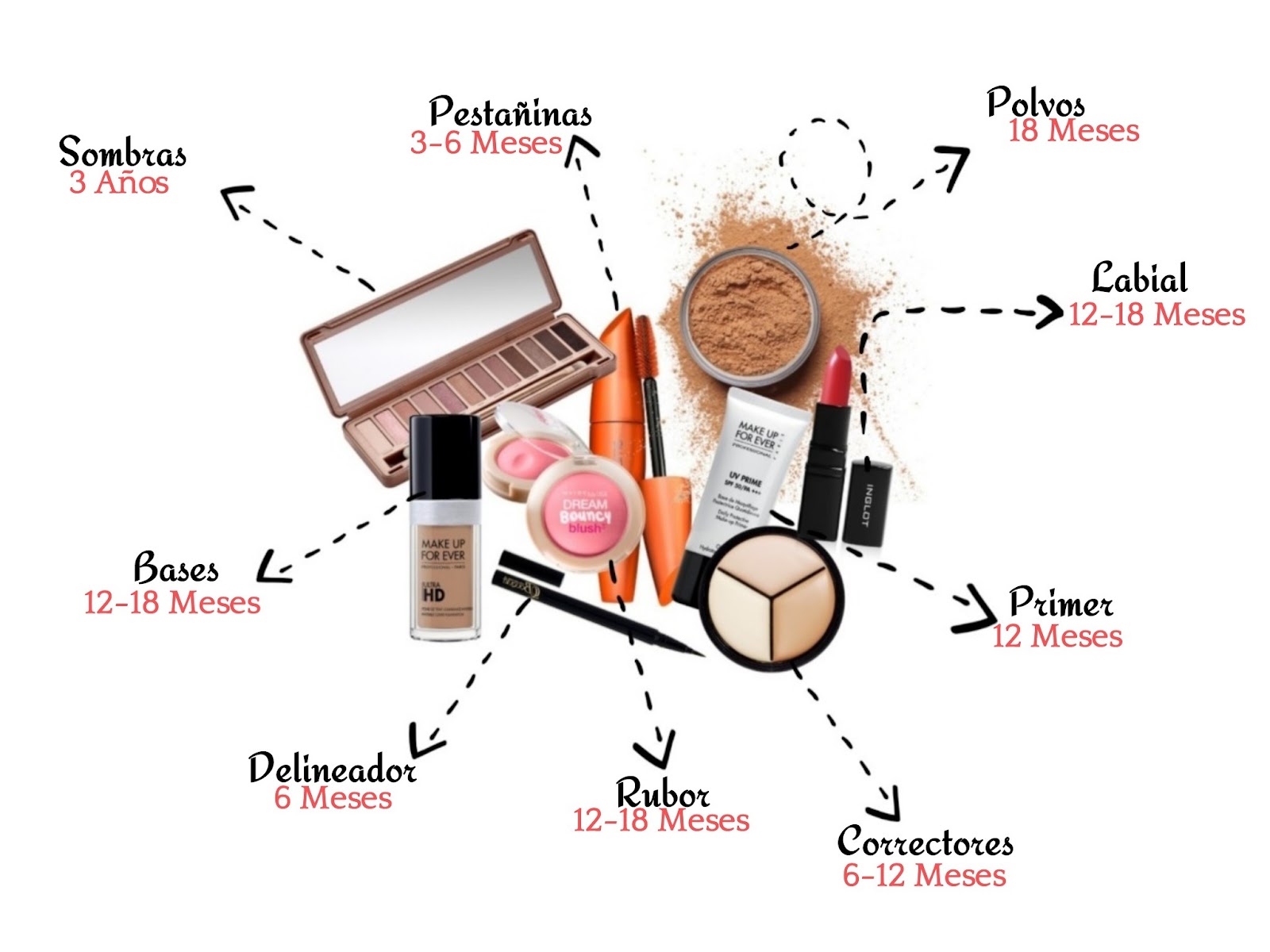 Tiempo promedio de vencimiento de algunos productos de maquillaje