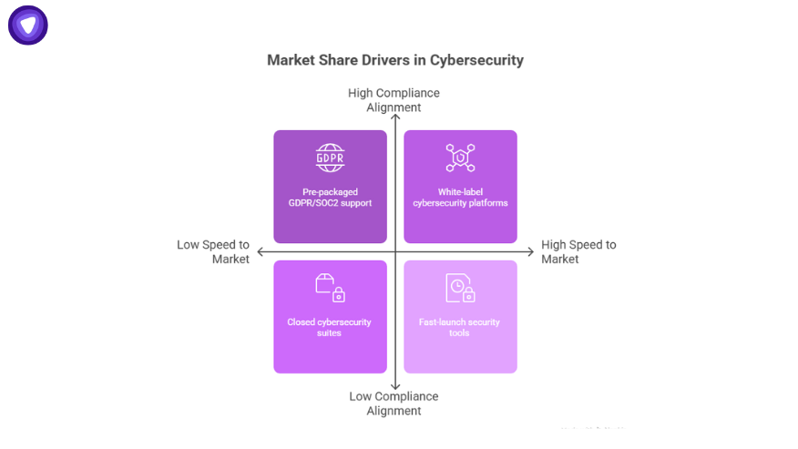 Cybersecurity market report showing market share drivers with compliance alignment and speed to market factors including GDPR support and white-label platforms.