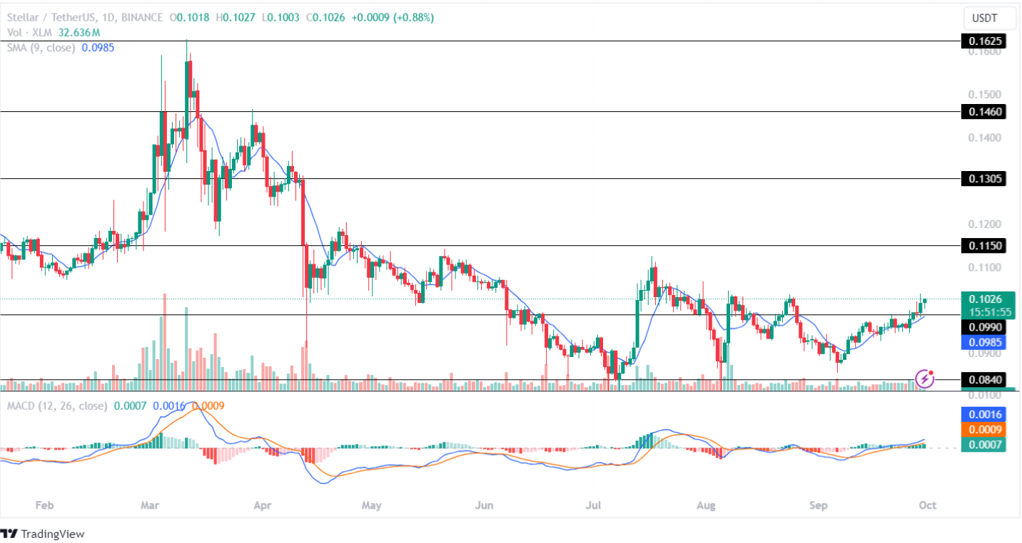 Stellar October Price Targets