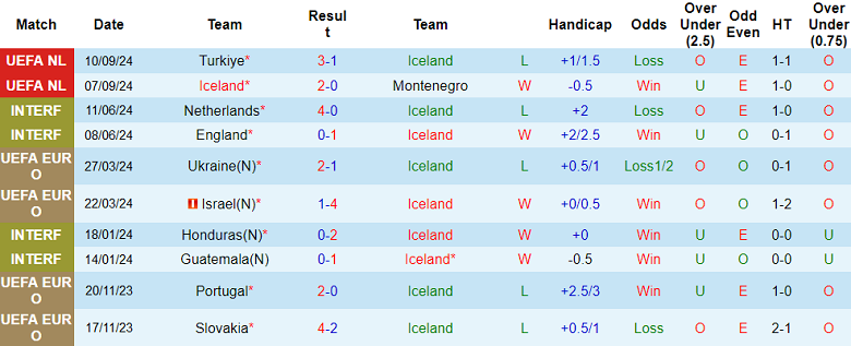 Thống kê 10 trận gần nhất của Iceland