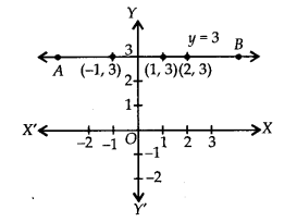 NCERT Solutions for Class 9 Maths Chapter-4 Linear Equations in Two Variables/Q1b