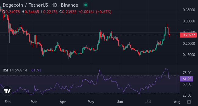 Chart DOGE