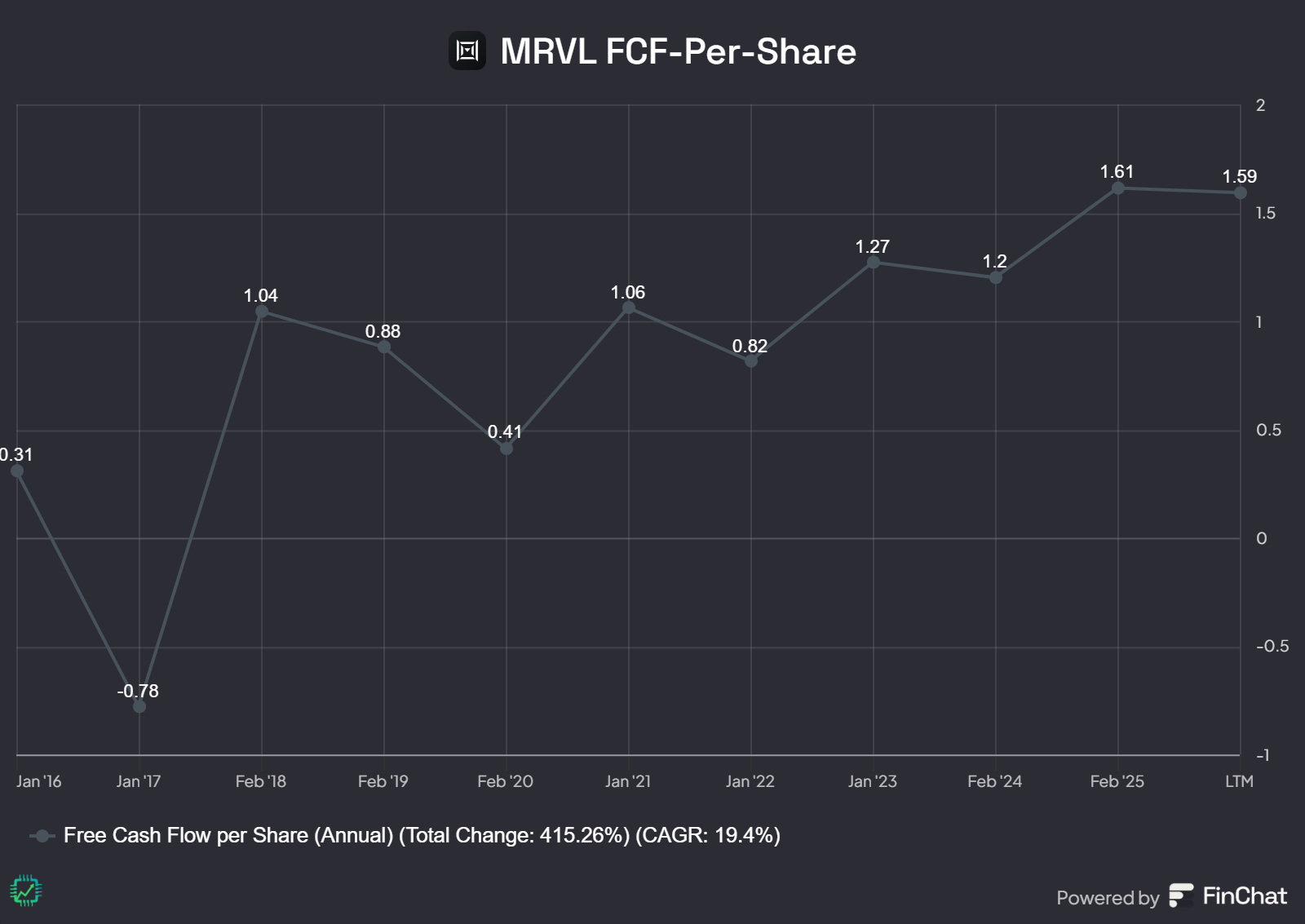 A chart of Marvell's free cash flow per share.