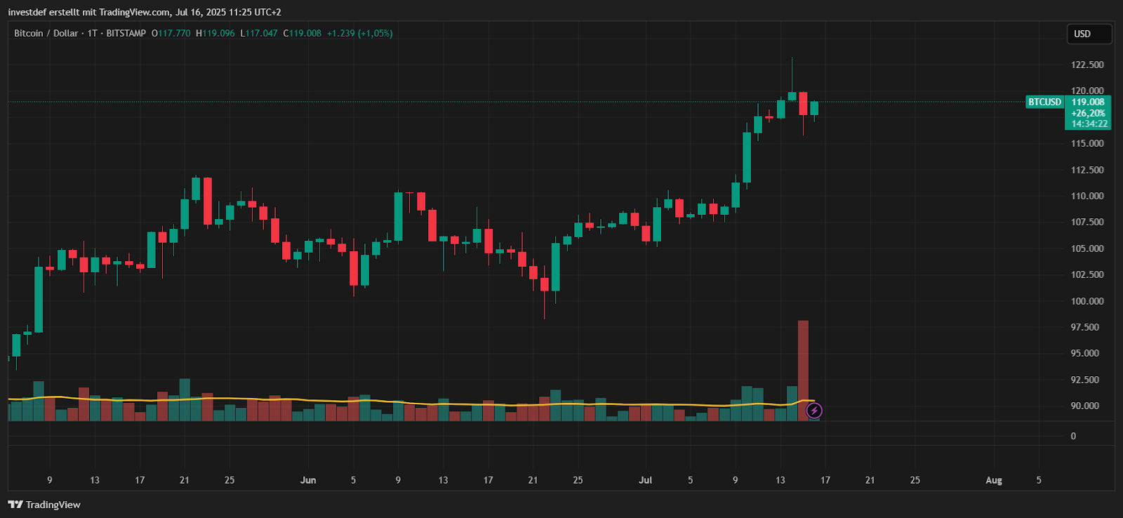 Bitcoin Chart 
