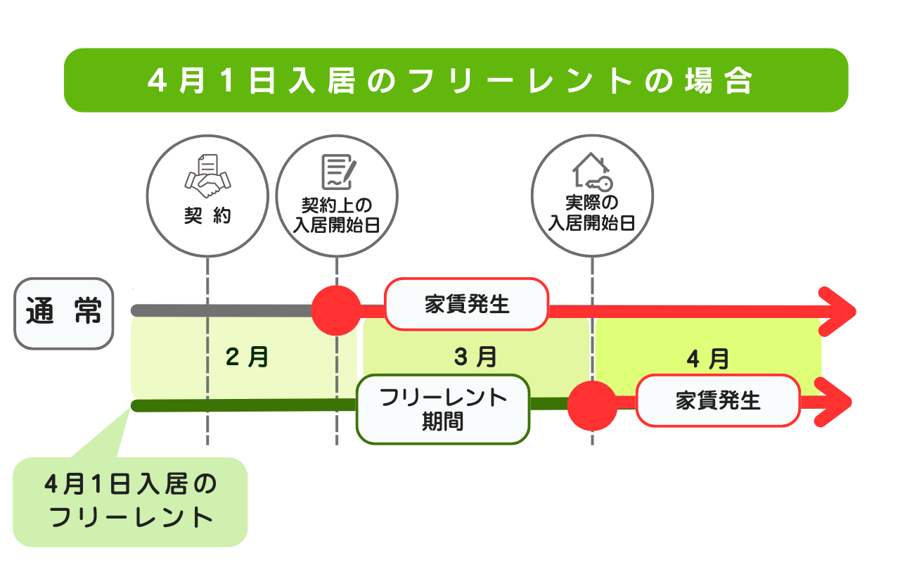 フリーレント物件に入居した場合の例