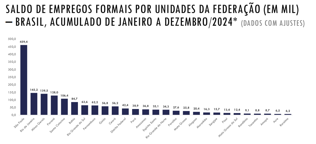 saldo-empregos-formais-unidades-federação-novo-caged-reprodução-tvt-news