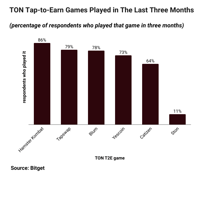 t2e gaming statistics