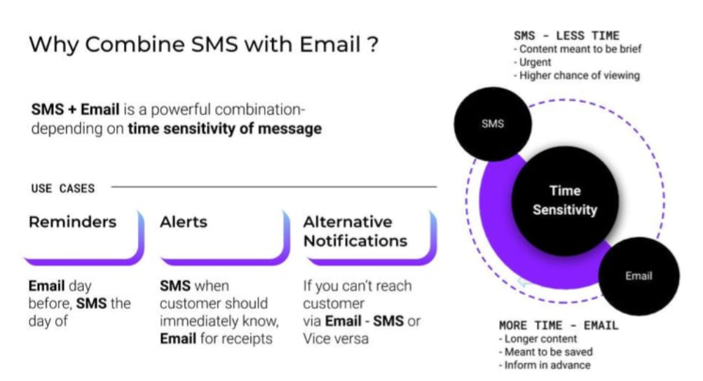 Note: Brands that combine email + SMS see up to a 20–30% lift in LTV from multi-channel engagement.