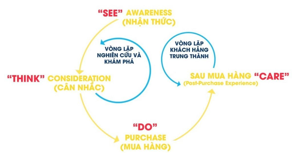 Vòng lặp phễu marketing