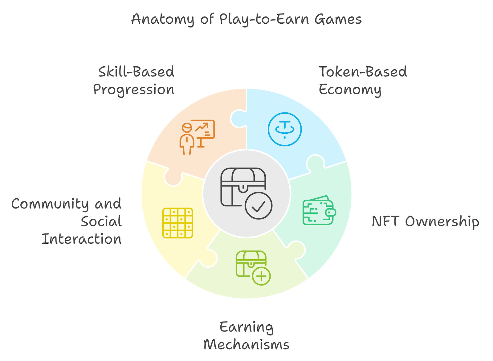 Key Features of Play-to-Earn Games