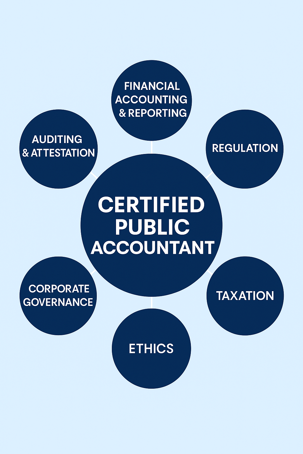 CPA Course