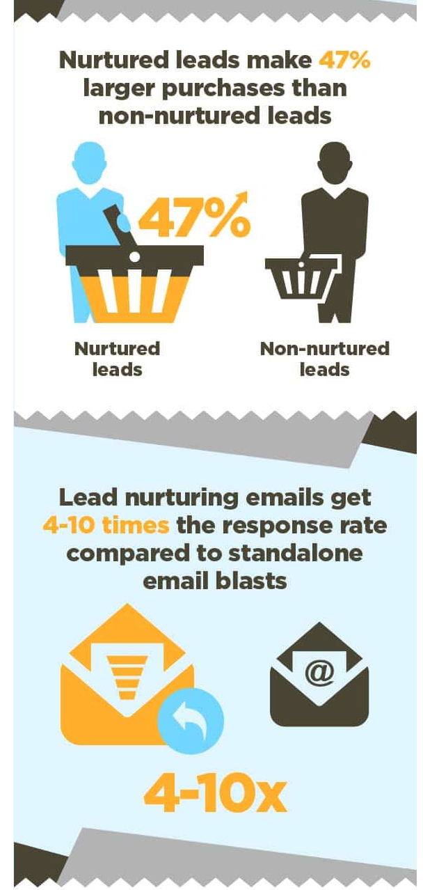 Invesp success report and stats on lead nurturing